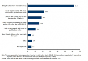 A bar chart illustrates how COVID-19 impacted training providers' plans for blended learning.