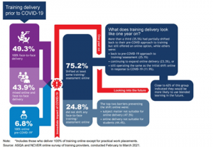 A chart illustrates shifts in training delivery methods, including online learning, due to the COVID-19 impact on the vet.