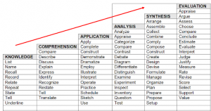 Bloom's Taxonomy knowledge graph showing levels of cognitive learning, relevant to quality assessment resources.