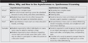 A chart comparing synchronous and asynchronous learning, highlighting key differences for effective e-learning.