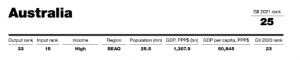 A chart showing Australia's declining rank in the Global Innovation Index, highlighting a key issue in the vet sector.