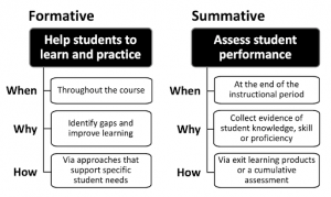 A graphic comparing formative and summative assessment methods for effective training and assessment.