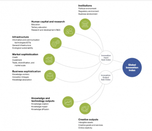 A chart detailing the Global Innovation Index framework and its key categories of input and output.