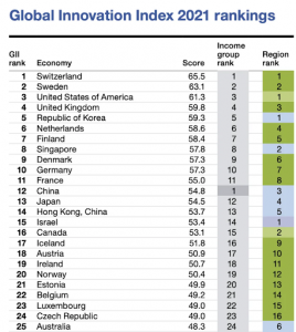 A chart displaying global innovation index rankings, highlighting Switzerland's leading position in innovation.