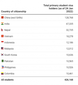 A chart displaying international student visa holders by country, highlighting growth in the vet sector.