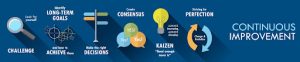 A graphic detailing continuous improvement strategies for effective goal setting in an RTO.